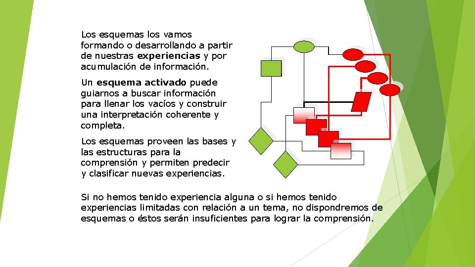 Los esquemas los vamos formando o desarrollando a partir de nuestras experiencias y por