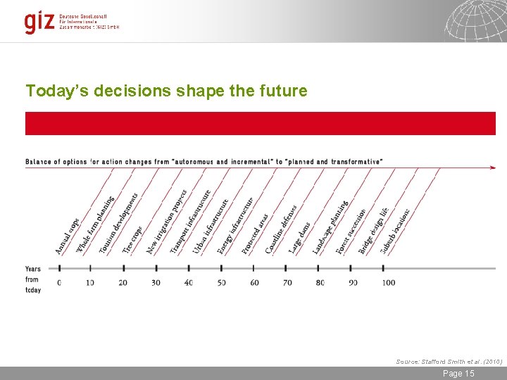 Today’s decisions shape the future Source: Stafford Smith et al. (2010) 06. 10. 2020