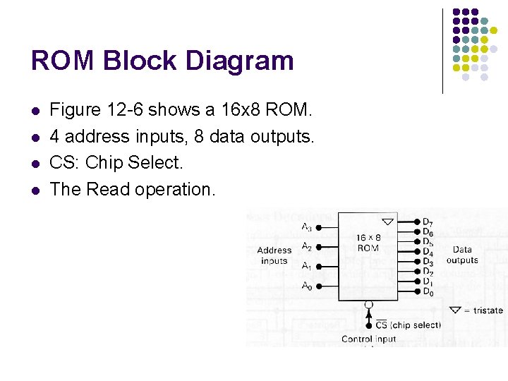 ROM Block Diagram l l Figure 12 -6 shows a 16 x 8 ROM.