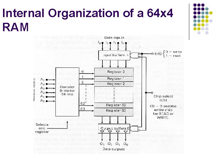 Internal Organization of a 64 x 4 RAM 