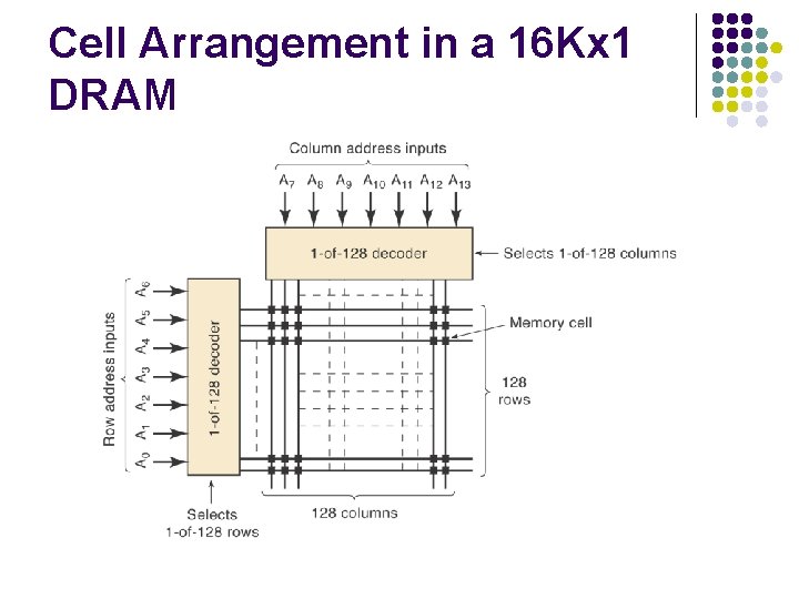 Cell Arrangement in a 16 Kx 1 DRAM 