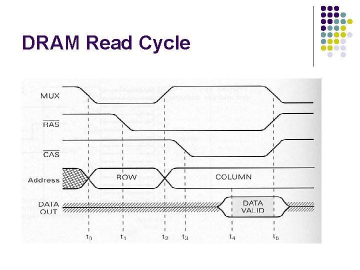 DRAM Read Cycle 