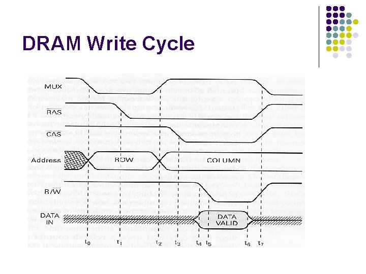 DRAM Write Cycle 