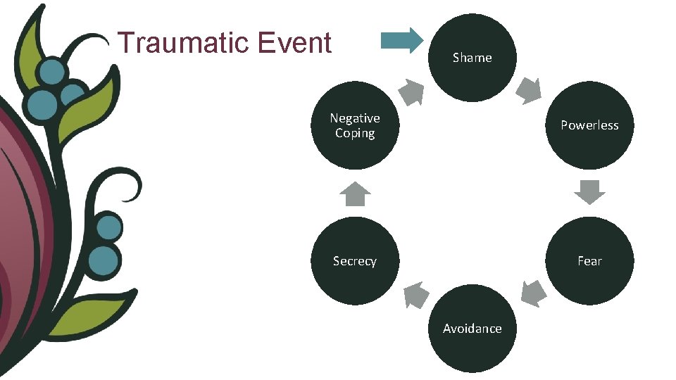 Traumatic Event Shame Negative Coping Powerless Secrecy Fear Avoidance 