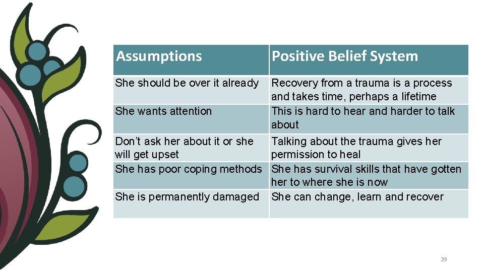 Assumptions Positive Belief System She should be over it already Recovery from a trauma