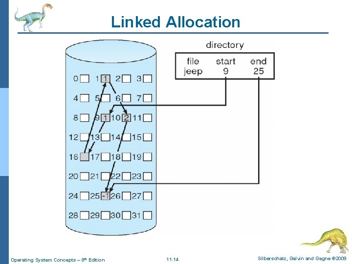 Linked Allocation Operating System Concepts – 8 th Edition 11. 14 Silberschatz, Galvin and