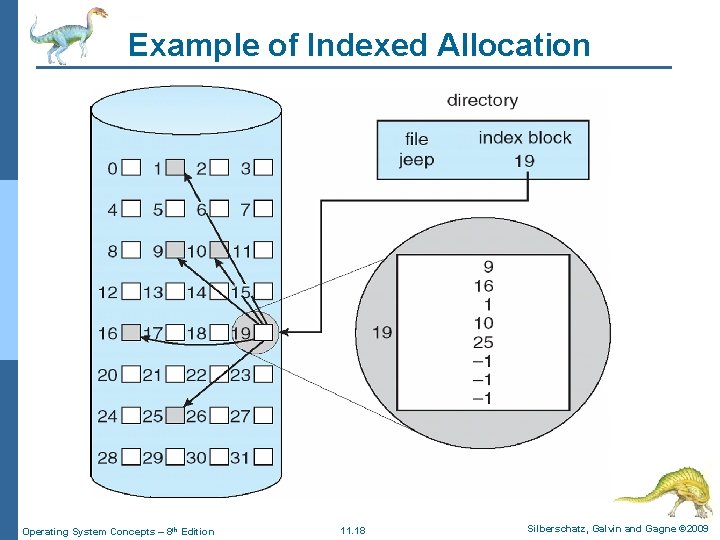 Example of Indexed Allocation Operating System Concepts – 8 th Edition 11. 18 Silberschatz,