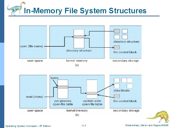 In-Memory File System Structures Operating System Concepts – 8 th Edition 11. 7 Silberschatz,