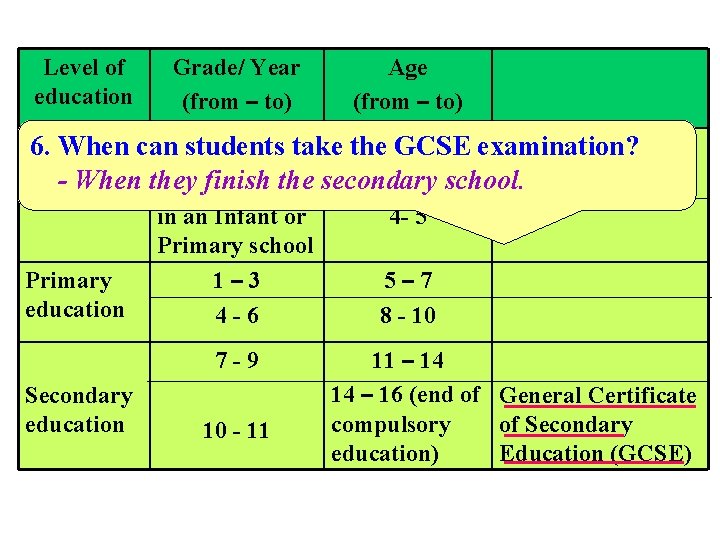 Level of education Grade/ Year (from – to) Age (from – to) – 4