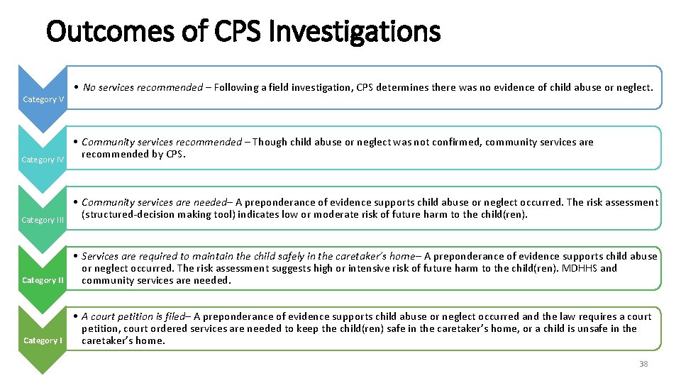 Outcomes of CPS Investigations Category V • No services recommended – Following a field