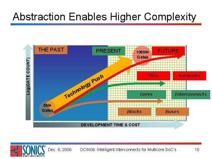 Abstraction Enables Higher Complexity Log(GATE COUNT) THE PAST PRESENT y g o l no