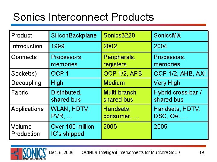 Sonics Interconnect Products Product Silicon. Backplane Sonics 3220 Sonics. MX Introduction 1999 2002 2004