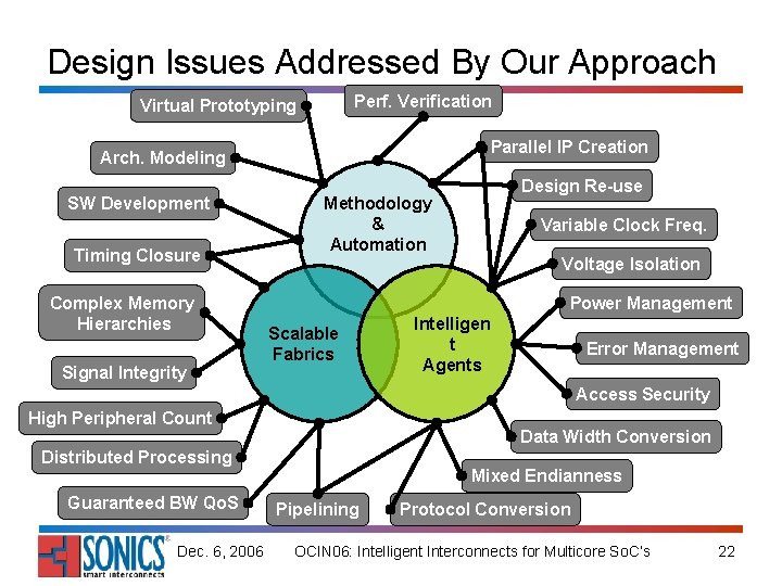 Design Issues Addressed By Our Approach Perf. Verification Virtual Prototyping Parallel IP Creation Arch.