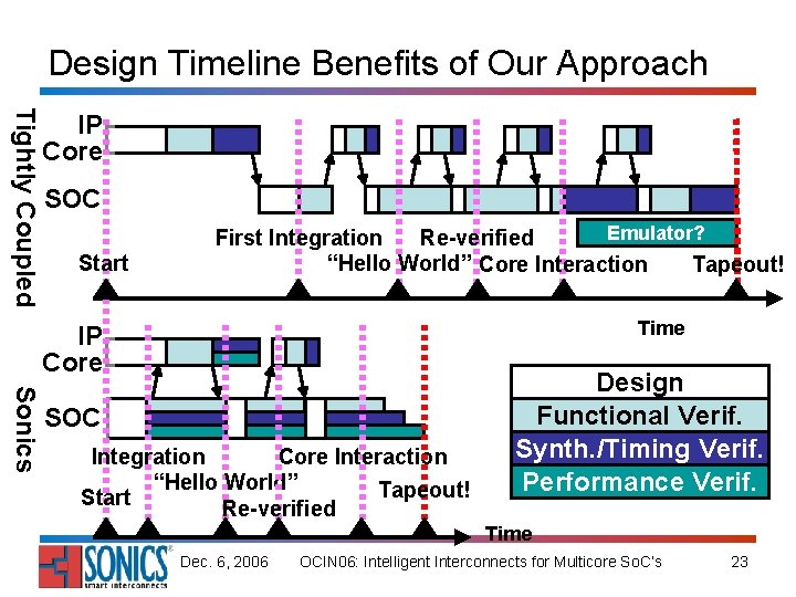 Design Timeline Benefits of Our Approach Tightly Coupled IP Core SOC Start Emulator? First