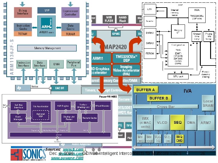 (from OMAP 5910) IVA Sources: www. ti. com, Dec. www. arm. com, 6, 2006