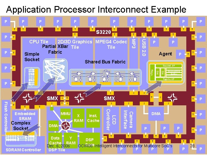 Application Processor Interconnect Example P T P P P T T T T P