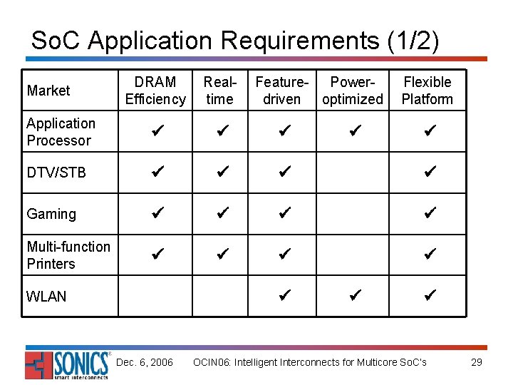 So. C Application Requirements (1/2) DRAM Efficiency Realtime Application Processor ü ü ü DTV/STB