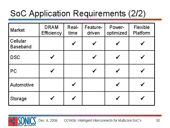 So. C Application Requirements (2/2) Market DRAM Efficiency Cellular Baseband Realtime ü Feature- Powerdriven