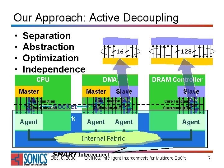 Our Approach: Active Decoupling • • Separation Abstraction Optimization Independence 16 DMA CPU Master