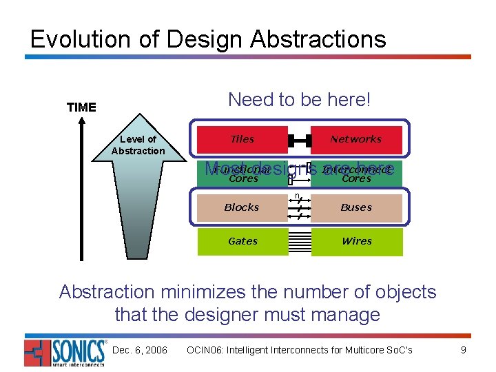 Evolution of Design Abstractions Need to be here! TIME Level of Abstraction Tiles Networks