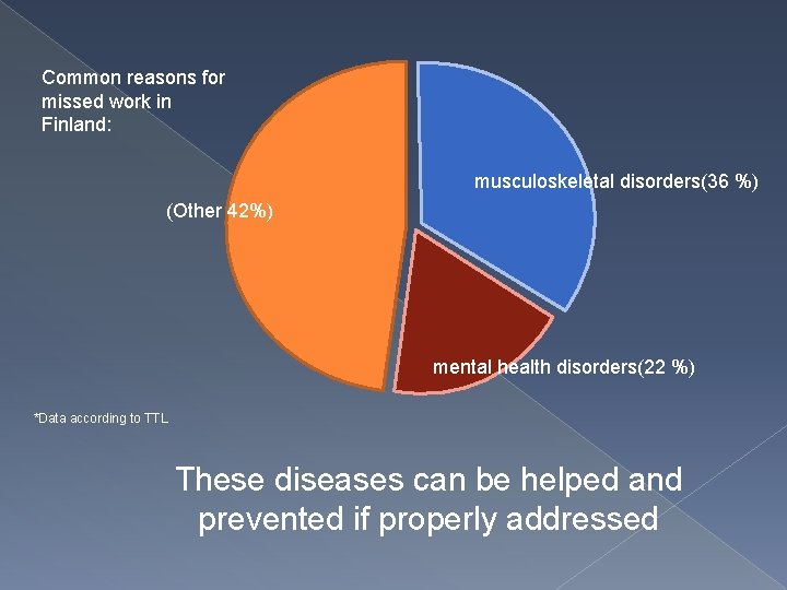 Common reasons for missed work in Finland: musculoskeletal disorders(36 %) (Other 42%) mental health