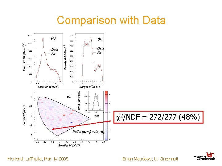 Comparison with Data S 2/NDF = 272/277 (48%) Moriond, La. Thuile, Mar 14 2005