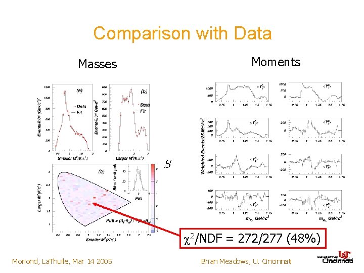 Comparison with Data Moments Masses S 2/NDF = 272/277 (48%) Moriond, La. Thuile, Mar