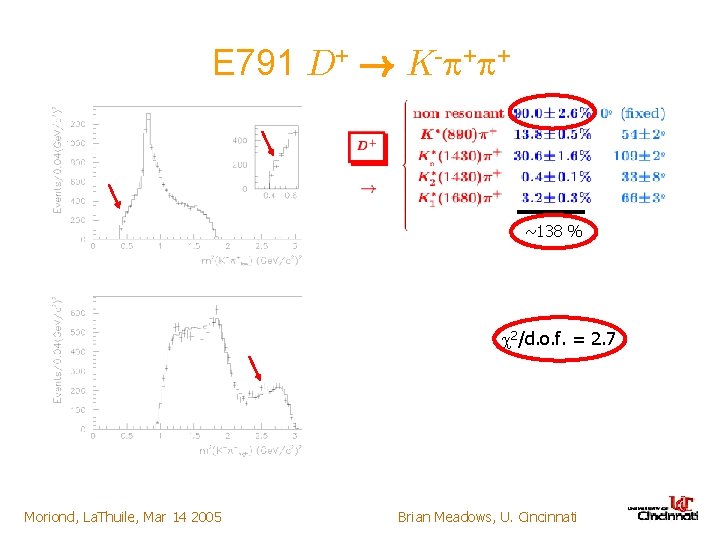 E 791 D+ ! K- + + ~138 % 2/d. o. f. = 2.