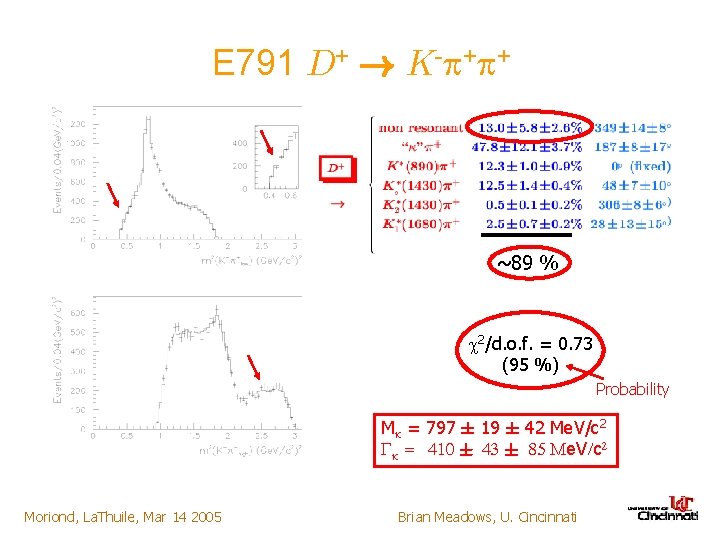 E 791 D+ ! K- + + ~89 % 2/d. o. f. = 0.