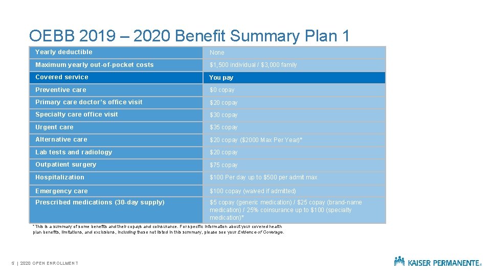OEBB 2019 – 2020 Benefit Summary Plan 1 Yearly deductible None Maximum yearly out-of-pocket