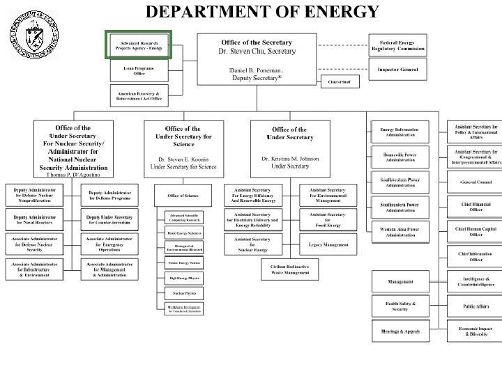 Doe organizational chart 15 