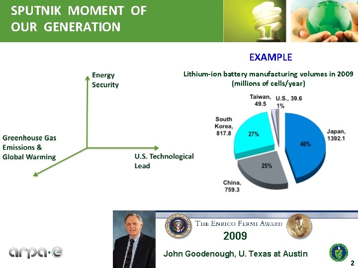 SPUTNIK MOMENT OF OUR GENERATION EXAMPLE Lithium-ion battery manufacturing volumes in 2009 (millions of