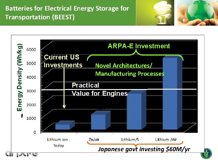 Energy Density (Wh/kg) Batteries for Electrical Energy Storage for Transportation (BEEST) ARPA-E Investment Current