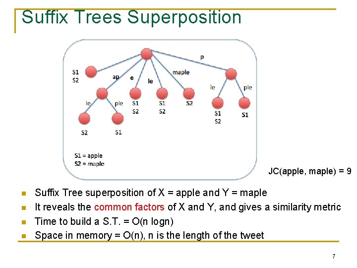 Suffix Trees Superposition JC(apple, maple) = 9 n n Suffix Tree superposition of X