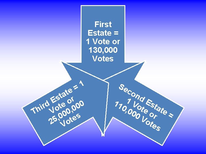 First Estate = 1 Vote or 130, 000 Votes 1 = e t a