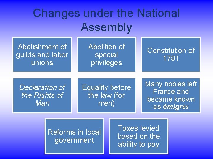 Changes under the National Assembly Abolishment of guilds and labor unions Abolition of special