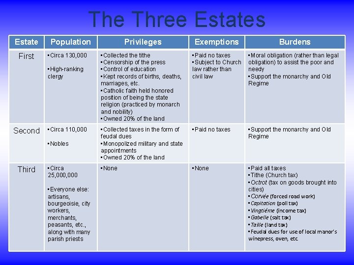 The Three Estates Estate First Population • Circa 130, 000 • High-ranking clergy Second