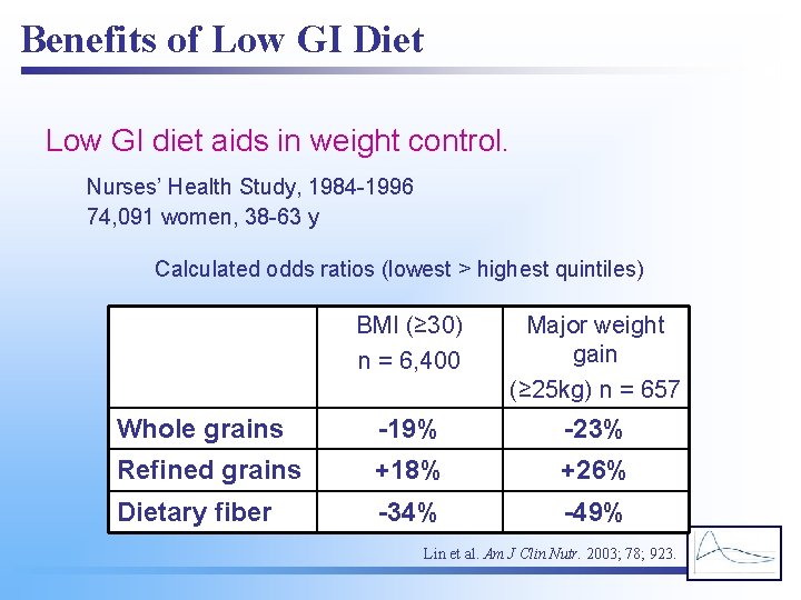 Benefits of Low GI Diet Low GI diet aids in weight control. Nurses’ Health