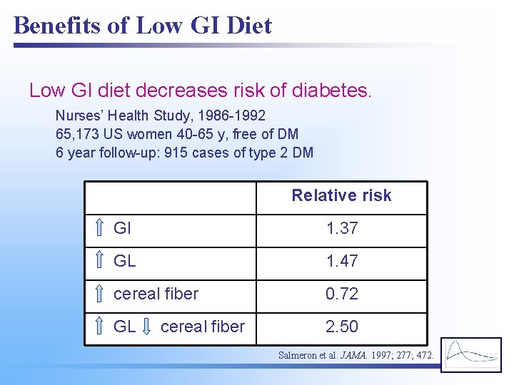 Benefits of Low GI Diet Low GI diet decreases risk of diabetes. Nurses’ Health