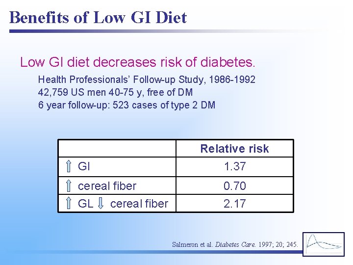Benefits of Low GI Diet Low GI diet decreases risk of diabetes. Health Professionals’