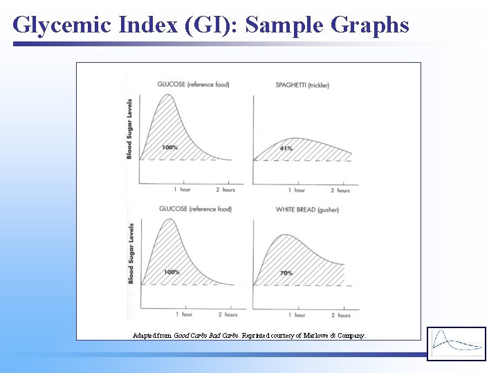 Glycemic Index (GI): Sample Graphs Adapted from Good Carbs Bad Carbs Reprinted courtesy of