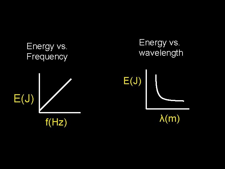 Energy vs. Frequency Energy vs. wavelength E(J) f(Hz) λ(m) 