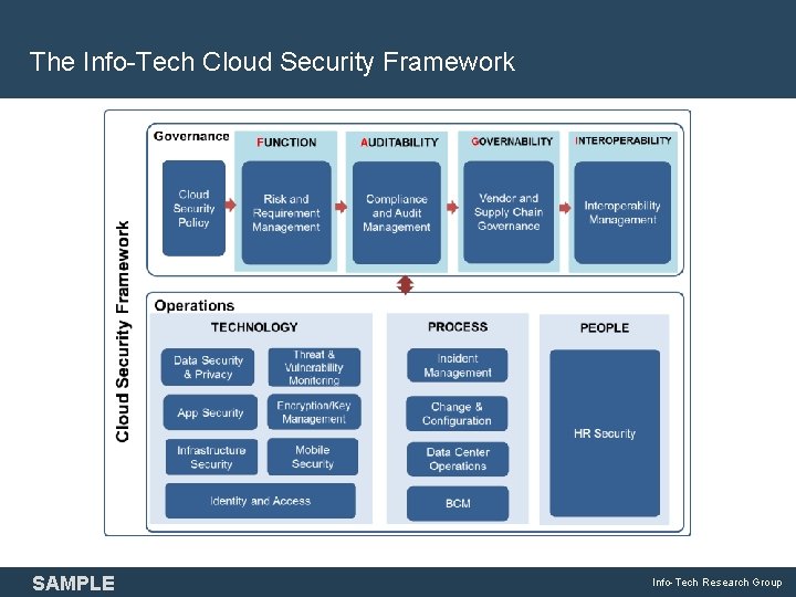 The Info-Tech Cloud Security Framework SAMPLE Info-Tech Research Group 10 