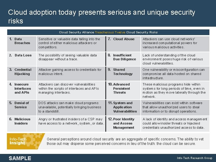 Cloud adoption today presents serious and unique security risks Cloud Security Alliance Treacherous Twelve