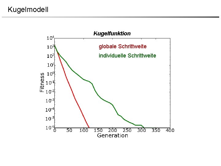 Kugelmodell Kugelfunktion globale Schrittweite individuelle Schrittweite 