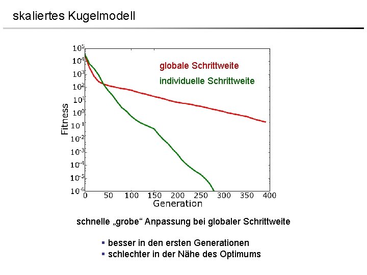 skaliertes Kugelmodell globale Schrittweite individuelle Schrittweite schnelle „grobe“ Anpassung bei globaler Schrittweite § besser