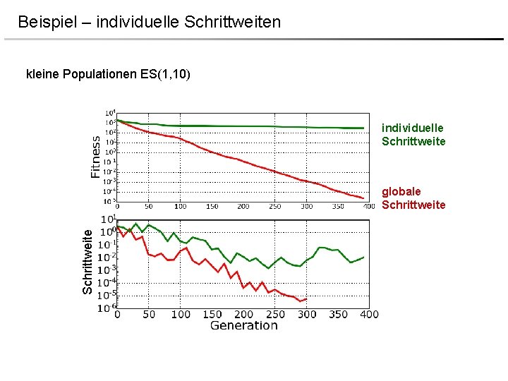 Beispiel – individuelle Schrittweiten kleine Populationen ES(1, 10) individuelle Schrittweite globale Schrittweite 