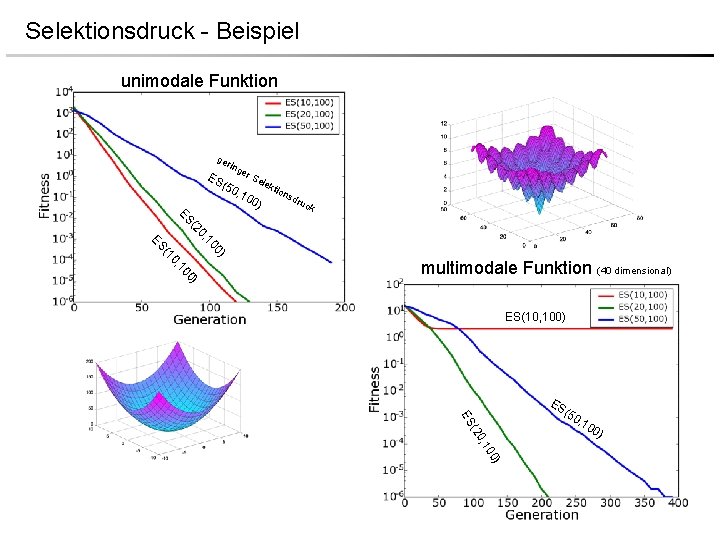 Selektionsdruck - Beispiel unimodale Funktion ge rin ES ge r. S (50 , 10