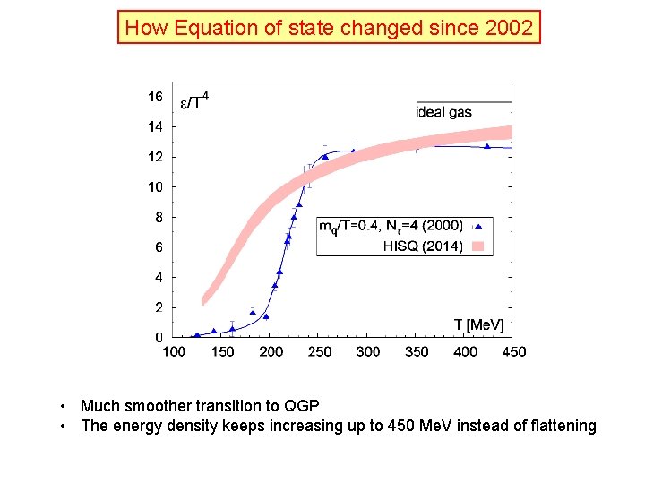How Equation of state changed since 2002 • Much smoother transition to QGP •