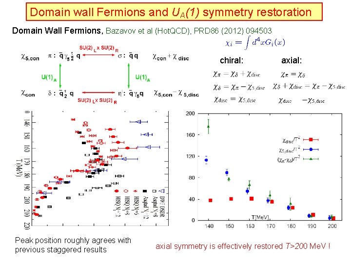 Domain wall Fermions and UA(1) symmetry restoration Domain Wall Fermions, Bazavov et al (Hot.